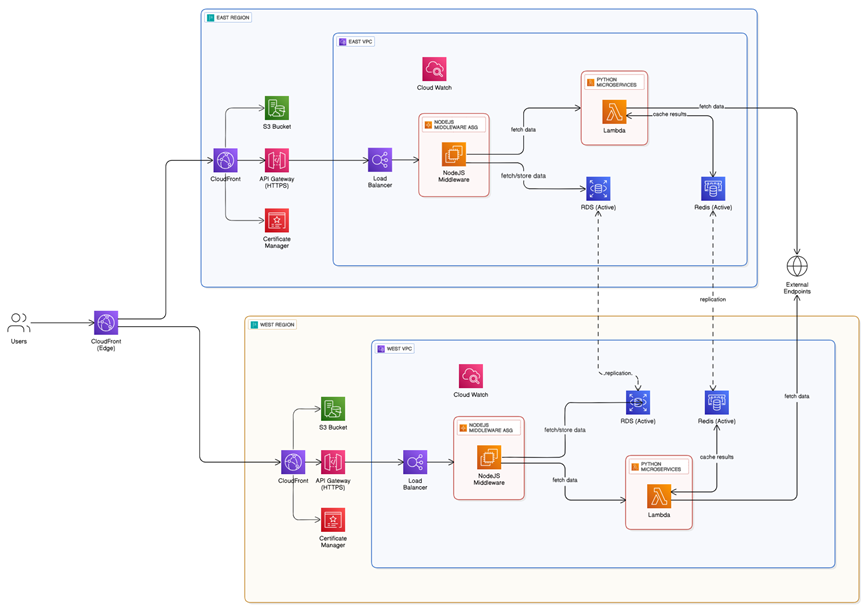 AWS highly scalable architecture diagram for FinTech platform modernization, showing secure data processing and cloud components.