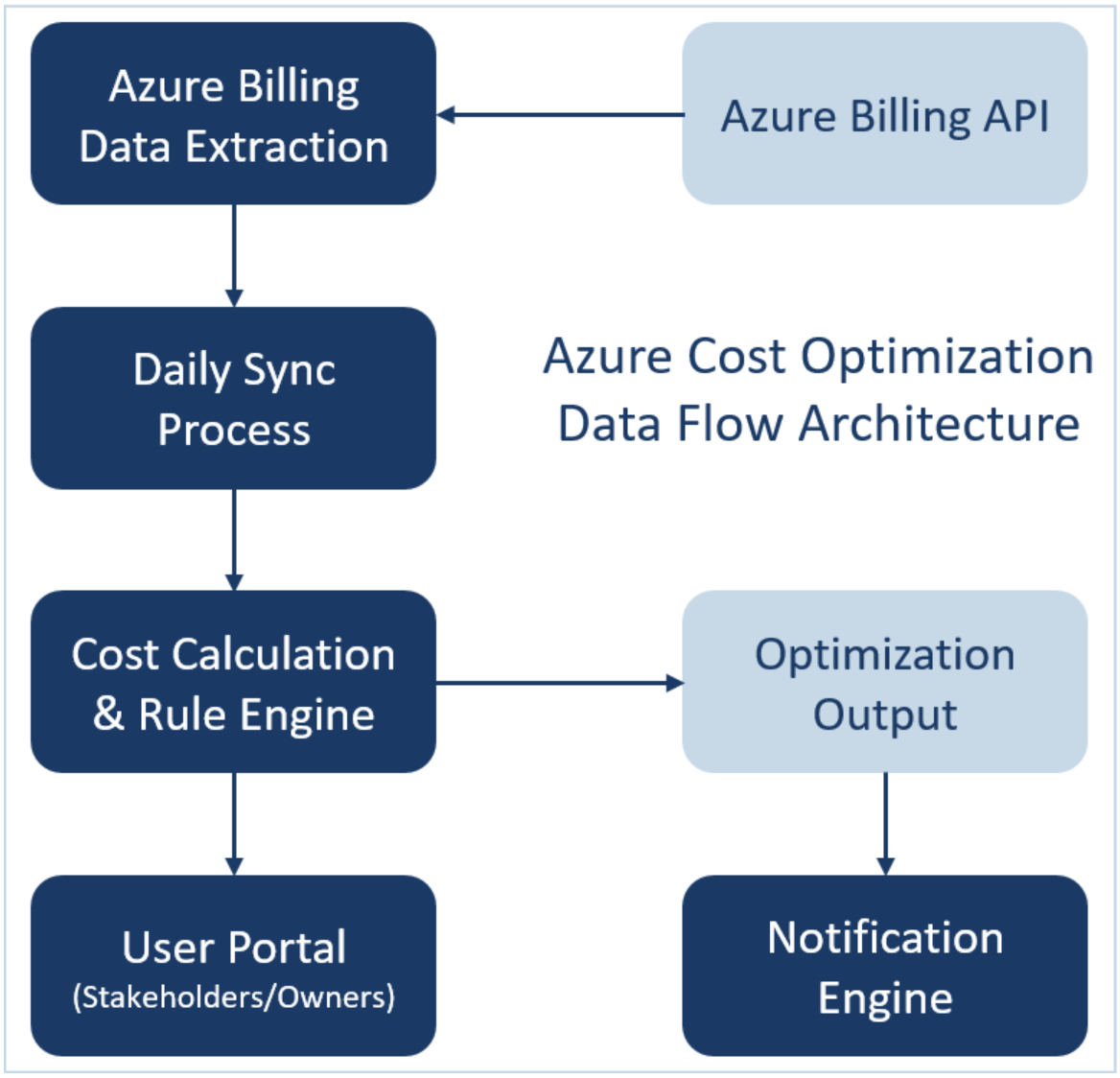 Azure Optimiztion Platform - processing Azure billing data