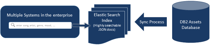 Search component design and data flow