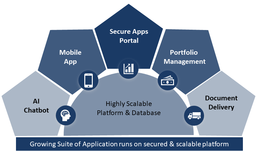 Growing Suite of Application runs on secured & scalable platform