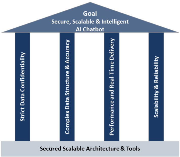 Challenges for FinTech AI chatbot: confidentiality, accuracy, performance, scalability