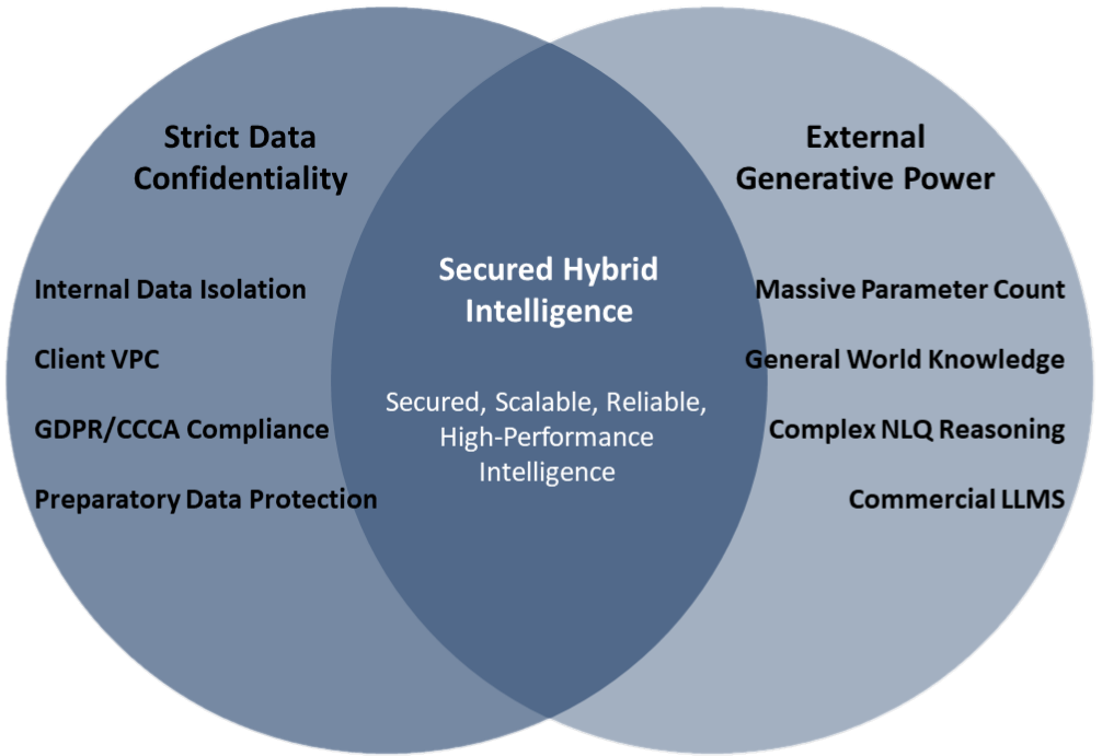 Venn diagram of external commercial models and local LLM working together