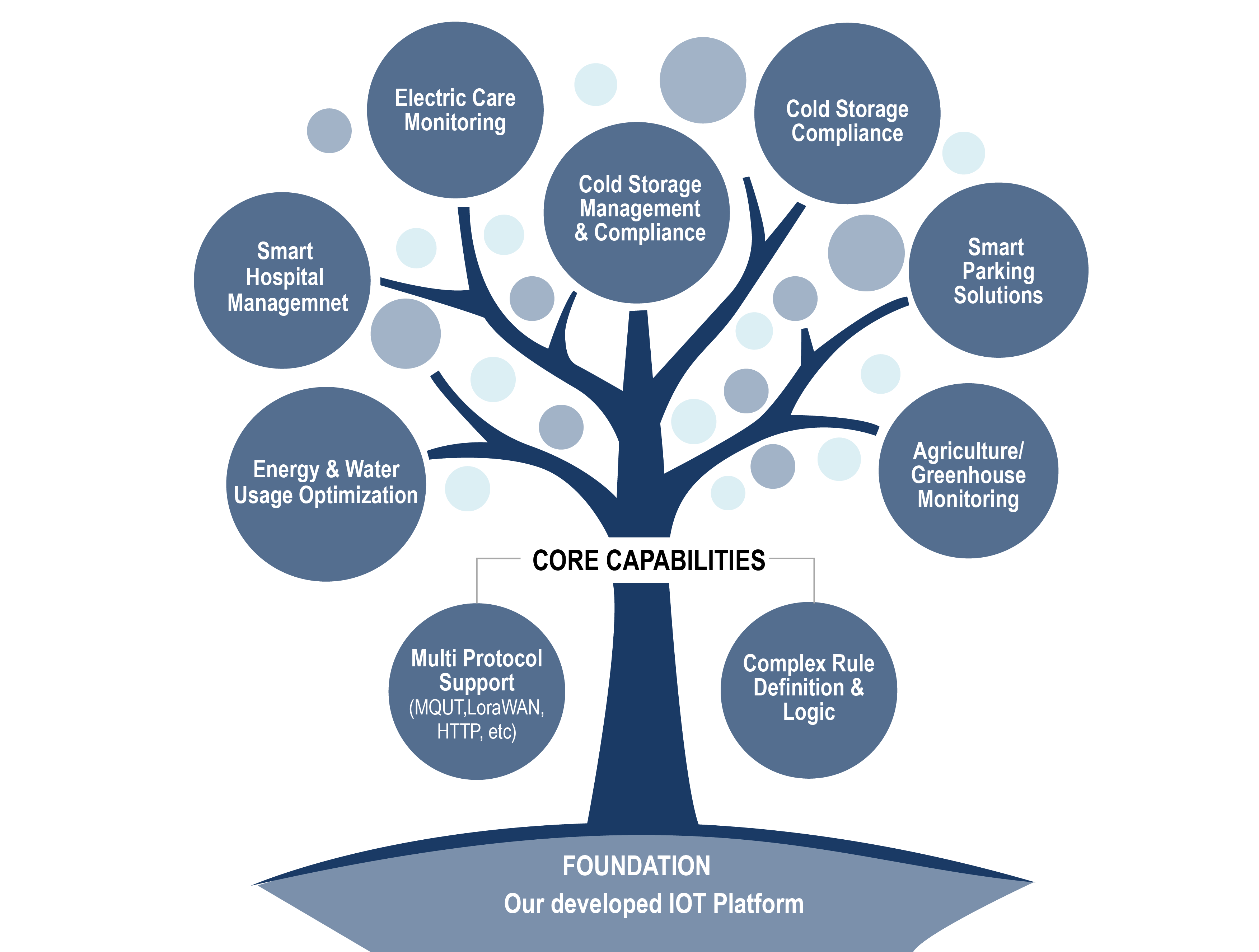 L&Q Developed IoT Platform Capabilities