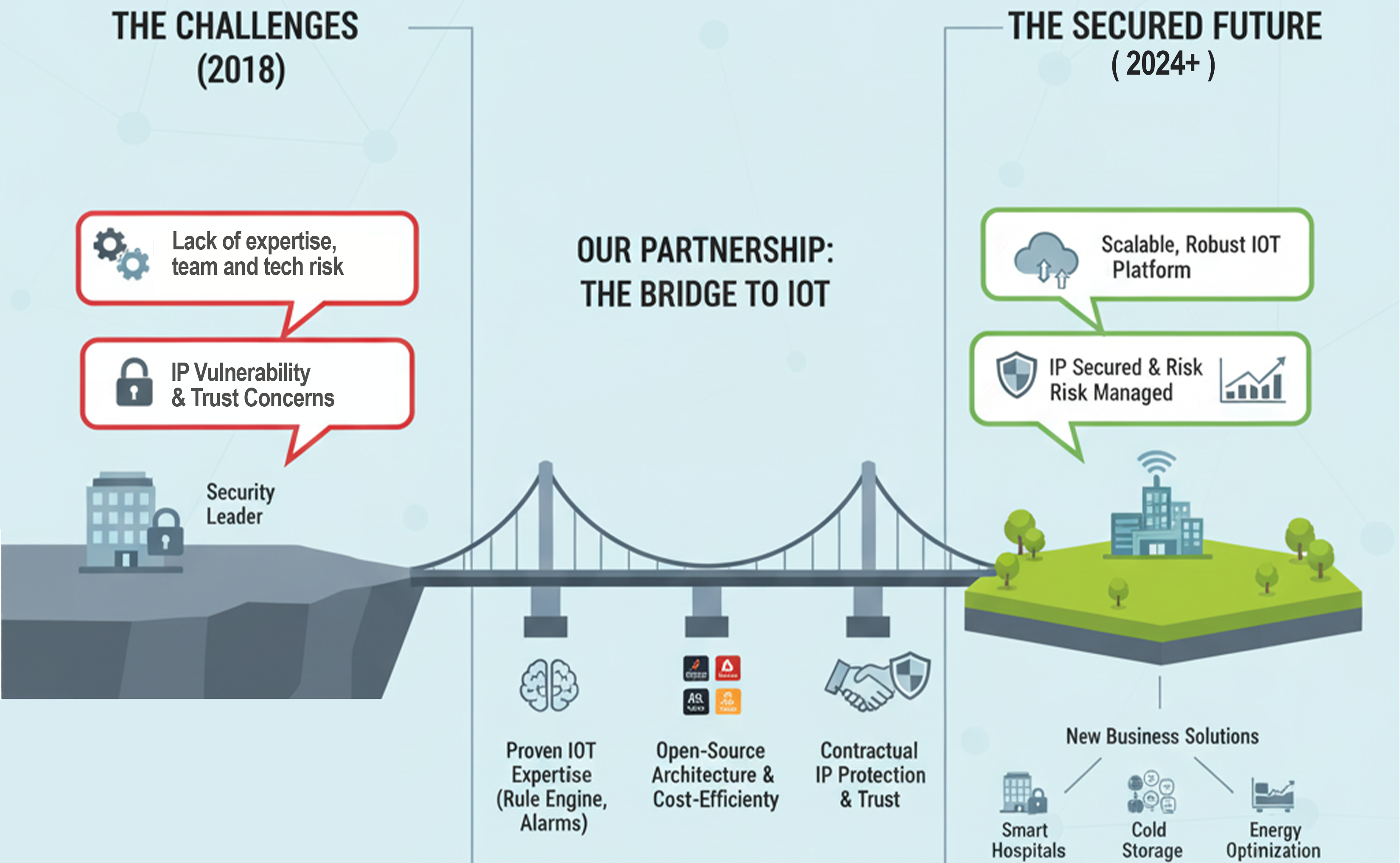 Illuration of how L&Q Bridges the gap and Challanges of our IoT customer