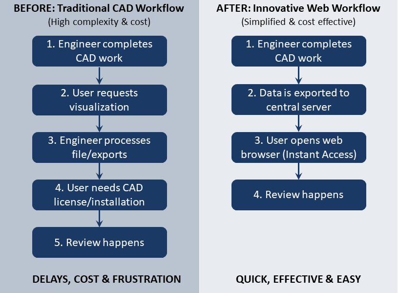 Complex CAD Visualization Limiting Collaboration vs. A Web-Based, 3D Interactive Visualizer