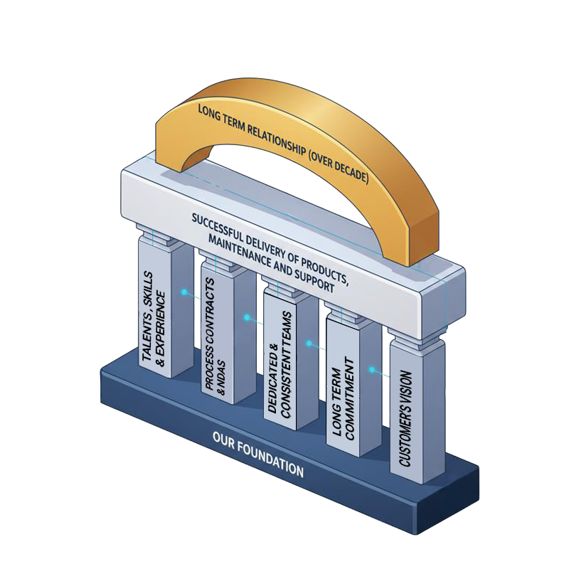Architecture diagram of subscription commerce platform and payment processing system built by L&Q